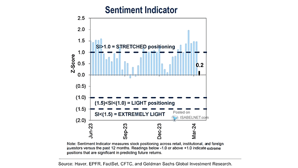 #Sentiment has quickly dropped in just a matter of a couple of days. With #seasonality still in play, was the decline last week enough to reset the #bullish trade?  
h/t @ISABELNET_SA