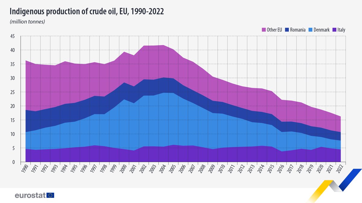 🏭EU crude oil production plummeted to 16.3 million tonnes (Mt) in 2022, -7.4% compared with 2021 The EU’s top 3 oil producers all saw decreases in 2022: 🇮🇹Italy (4.5 Mt, -8% compared with 2021) 🇩🇰Denmark (3.2 Mt, -2%) 🇷🇴Romania (3.0 Mt, -6%) Learn more👉europa.eu/!prNdmd