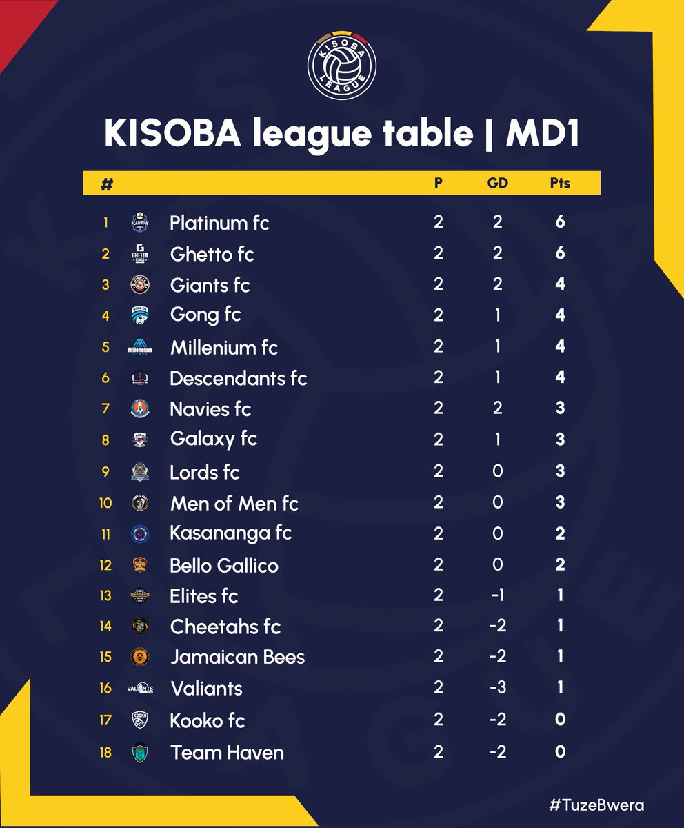 KlepDescendants's tweet photo. We are 6th on the table after @KISOBALeague matchday 1.
This is the worst position we have attained in our history and we will work so hard to turn things around.
This team deserves better #KLReturns #KISOBALeagueSnIII https://t.co/idueMYsRTG