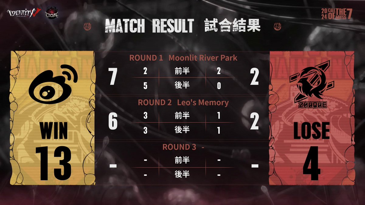 IdentityVChamp's tweet photo. #COAVIIワールド決勝
グループ戦Day4
対戦結果発表

勝利を果たしたのはWBG！
MVPはWBG_Alex選手！

YouTube↓
https://t.co/ZRh3Ee6Qlz

#第五人格COA #第五人格
#IdentityV #WBGvsFPX https://t.co/GsZgzg5j1a