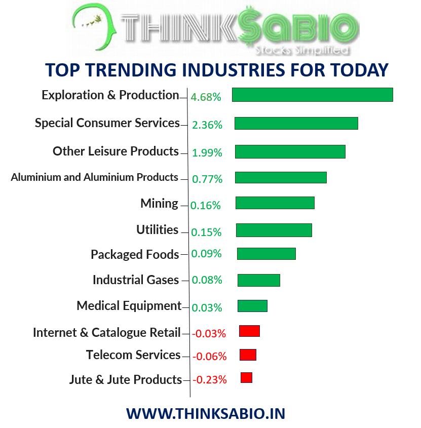 #Industry Performance: Today's Highlights
#ThinkSabioIndia #StockMarketIndia #Investing #MarketNews #StockMarketUpdates