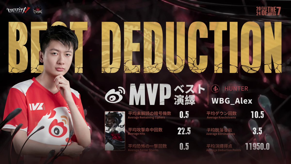 IdentityVChamp's tweet photo. #COAVIIワールド決勝
グループ戦Day4
対戦結果発表

勝利を果たしたのはWBG！
MVPはWBG_Alex選手！

YouTube↓
https://t.co/ZRh3Ee6Qlz

#第五人格COA #第五人格
#IdentityV #WBGvsFPX https://t.co/GsZgzg5j1a