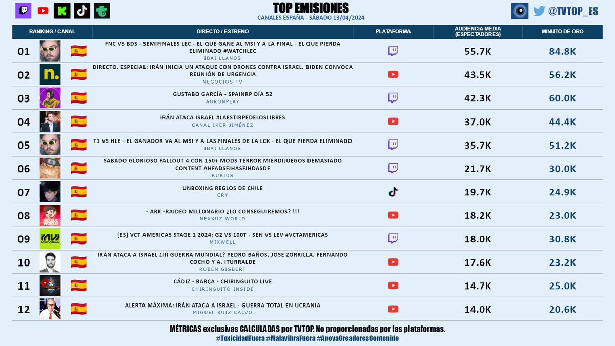 ~Cry ocupa el TOP #7 🏆 #StreamersHispanos (s/empresas) 13/04/24
🔝 EMISIONES 🇪🇸

▶️#Ibai
▶️#NegociosTV
▶️#Auron#SpainRP 
▶️#CanalIkerJiménez #LaEstirpeDeLosLibres
▶️#Rubius 
➡️ #xCry 👽🖤
▶️#Nexxuz
▶️#Mixwel
▶️#RubenGisbert 
▶️#ChiringuitoInside
▶️#MiguelRuizCalvo

© @tvtop_es