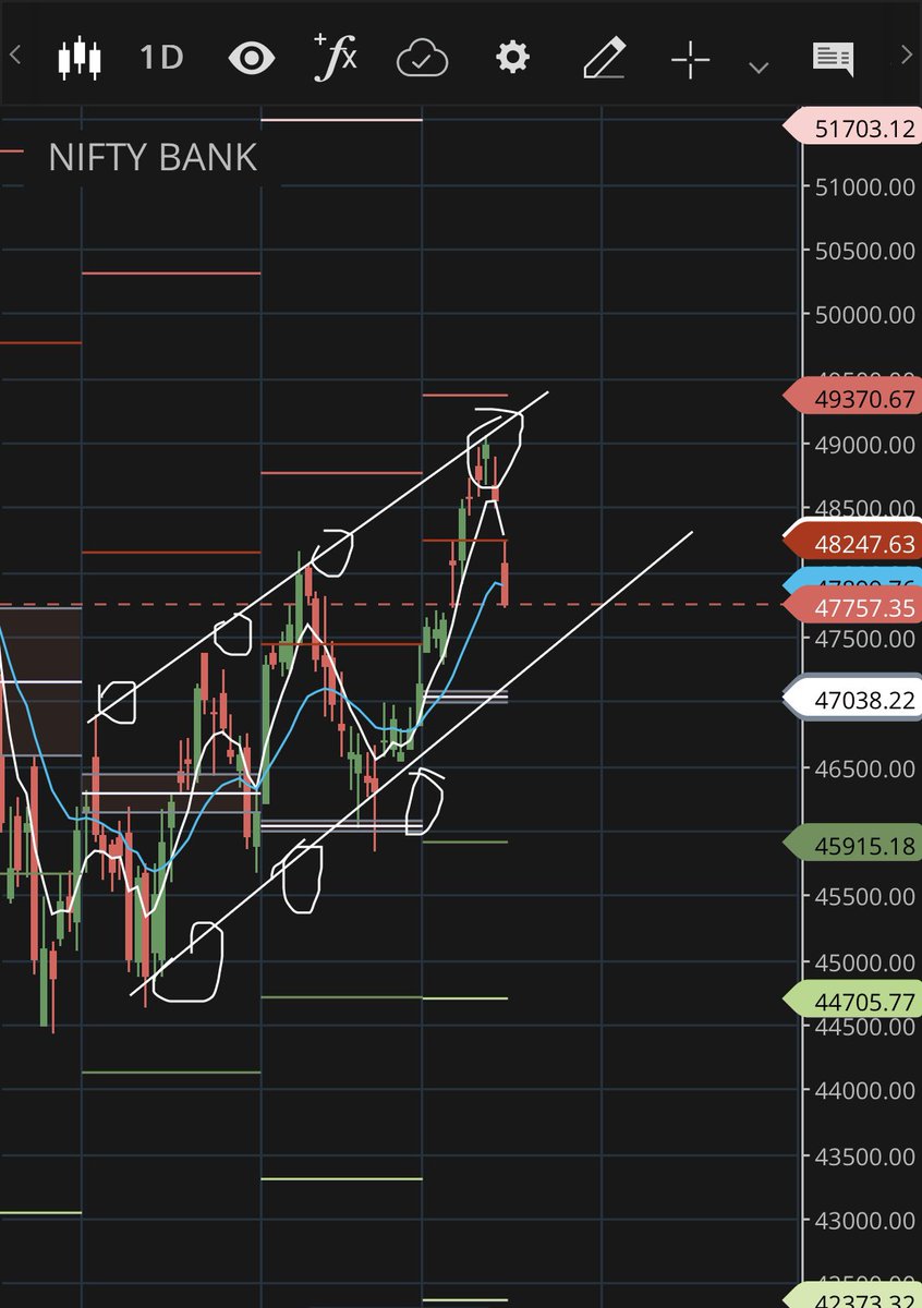 Support and Resistance works wonderfully… Plan your position accordingly … #cryptocrash #stockmarketcrash #Iran #sharemarketindia #stockmarkets #Moneycontrol #WealthBuilding #money #Monday #MondayMood #stocks #marketcrash