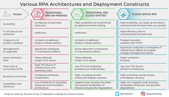 Robotic Process Automation (RPA) software can be designed and deployed in various setups, from on-premise to cloud-native. Let's see how the different configurations impact the system's operating efficiency.

RT @antgrasso #RPA #Automation #CIO