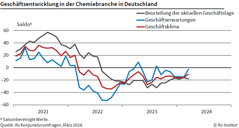 Gute Nachrichten aus der #chemischen Industrie: Das #Geschäftsklima in der Branche stieg auf -10,5 Punkte, nach 15,5 Punkten im Februar. Vor allem die Geschäftserwartungen gehen mit -2,9 Punkten stark nach oben. @KlausWohlrabe #ifoUmfrage 👉ifo.de/fakten/2024-04…