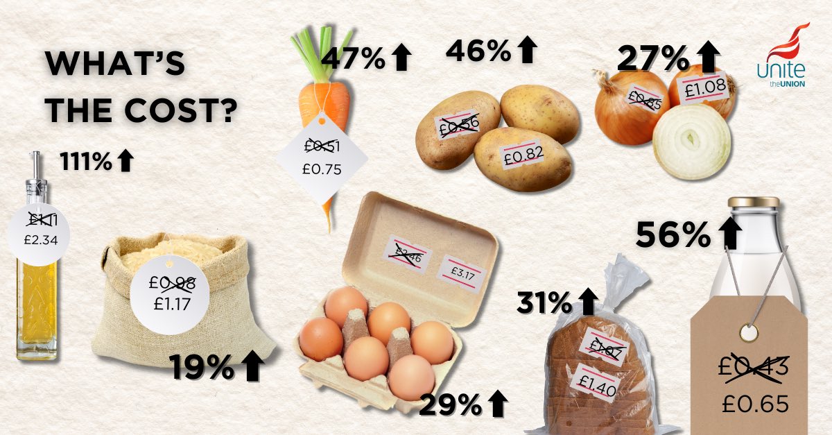 Unite’s recent Facts and Figures found food prices have rocketed, and on average have up around a third! We took a look at ONS data on the cost of essential items in September 2021 up until the most recent figure in February 2023 📈 Take a look 📝 👇 unitetheunion.org/work-voice-pay…