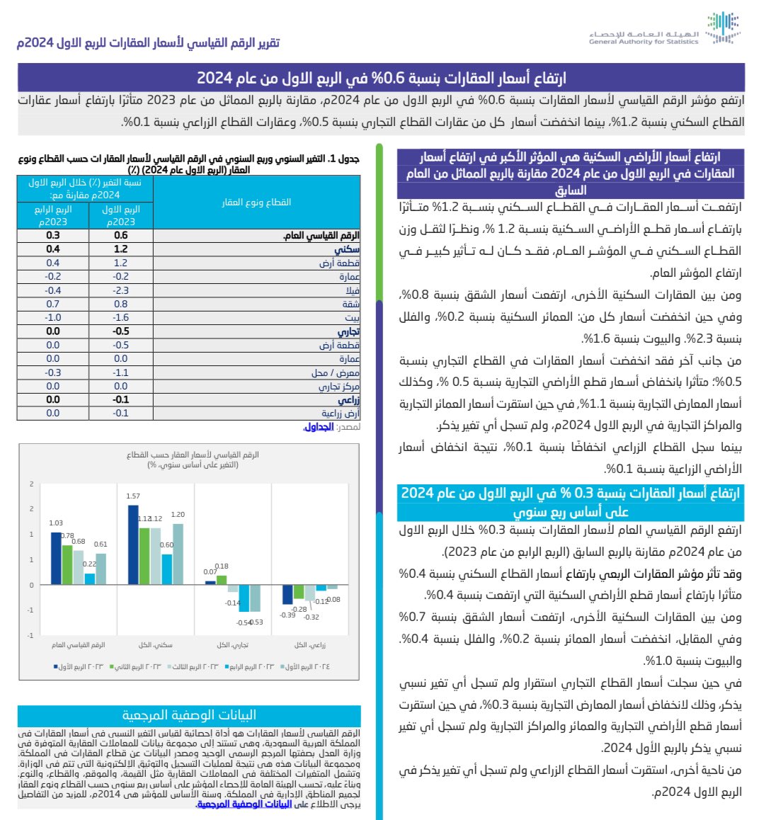 🔺🔺
عاااجل 

الهيئة العامة للإحصاء :

ارتفاع الرقم القياسي لأسعار العقارات 0.6% +
في الربع الأول من 2024
مقارنة بنفس الفترة من 2023

وباقي تفاصيل التقرير هنا 👇👇