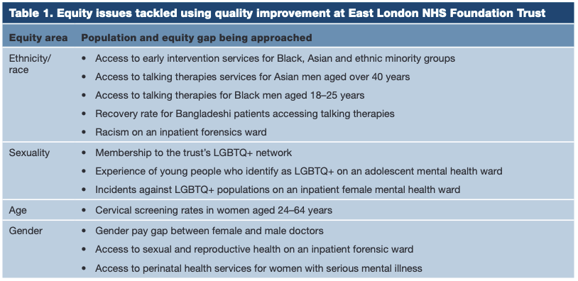 Can quality improvement be used to reduce health inequities? The authors of our new open access article provide explanation and examples of how this has been done at @NHS_ELFT, with three in-depth case studies⬇️ doi.org/10.12968/bjhc.… @maurelio88 @DrAmarShah