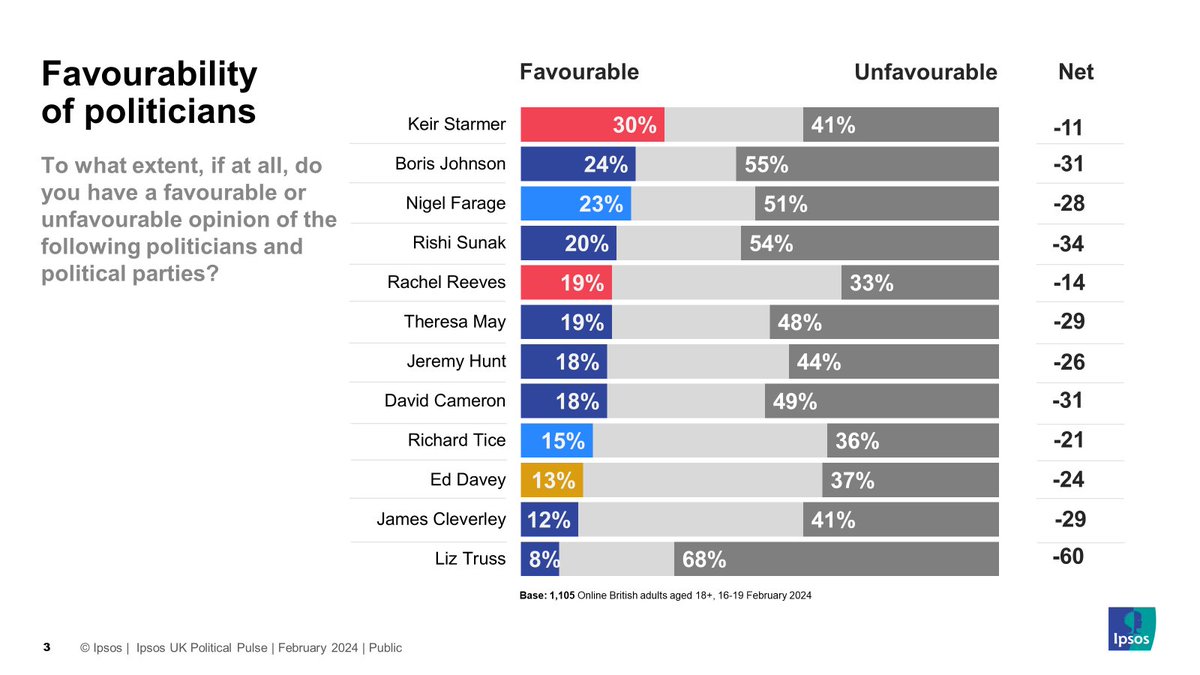 As Liz Truss floats the potential for a political comeback worth revisiting the February @IpsosUK Political Pulse Liz Truss - 8% favourable / 68% unfavourable Check out more trends at our beautiful polling microsite: ipsos.com/en-uk/uk-opini…