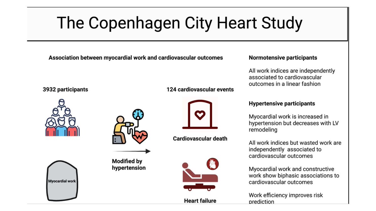 🔍 New study! Fascinating findings reveal how hypertension influences the association between myocardial work indices and cardiovascular events in the general population. 🫁💔@fwemmer1 Discover more about this groundbreaking research here: pubmed.ncbi.nlm.nih.gov/37930752/