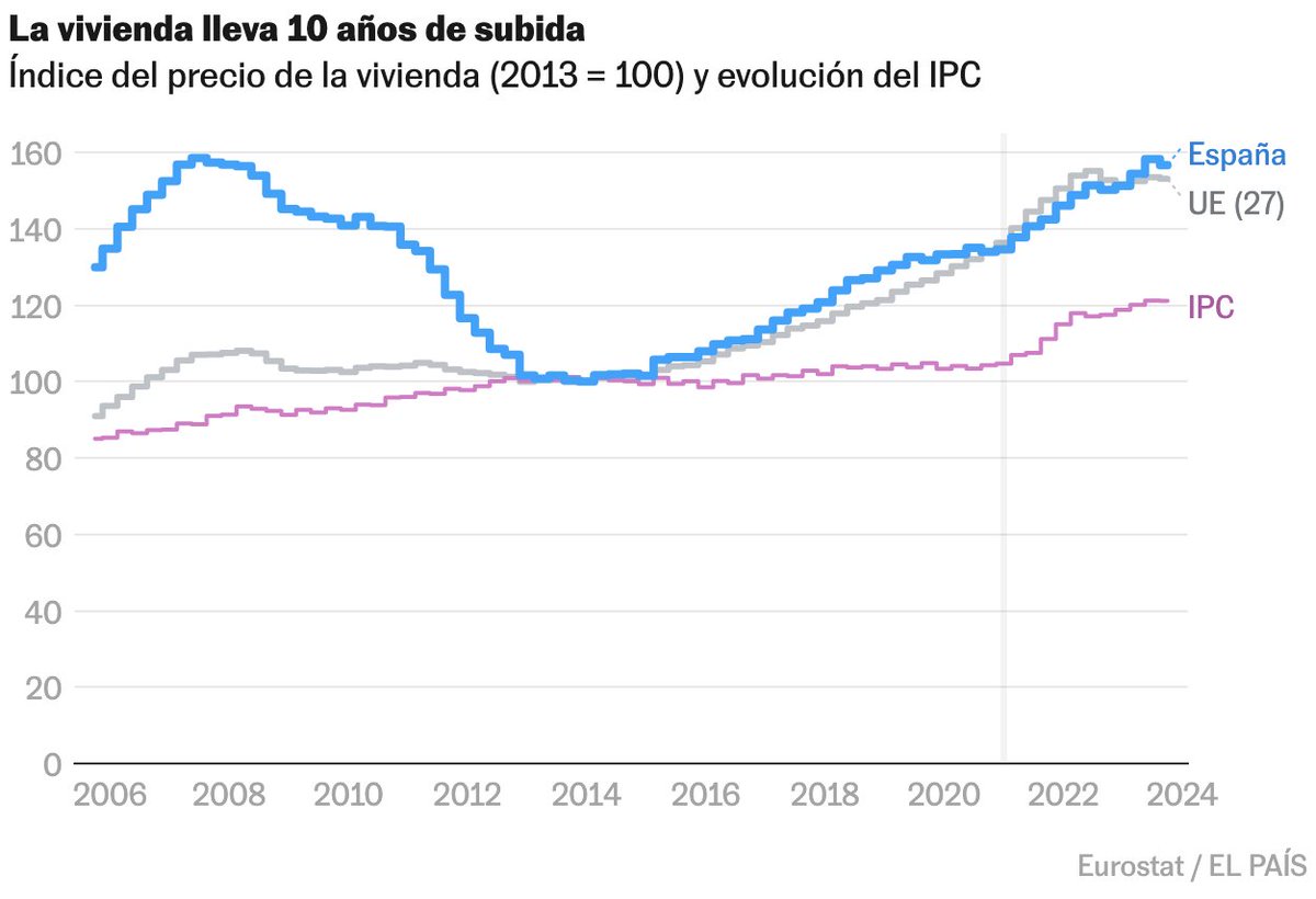 Estos visados no son suficientes como para explicar mucho de la subida del precio de la vivienda, que se encareció un 57% en la última década: (Antes de eso, por cierto, y pese al mito de que la vivienda nunca baja, los precios había caído un 50% desde los máximos de 2008.)