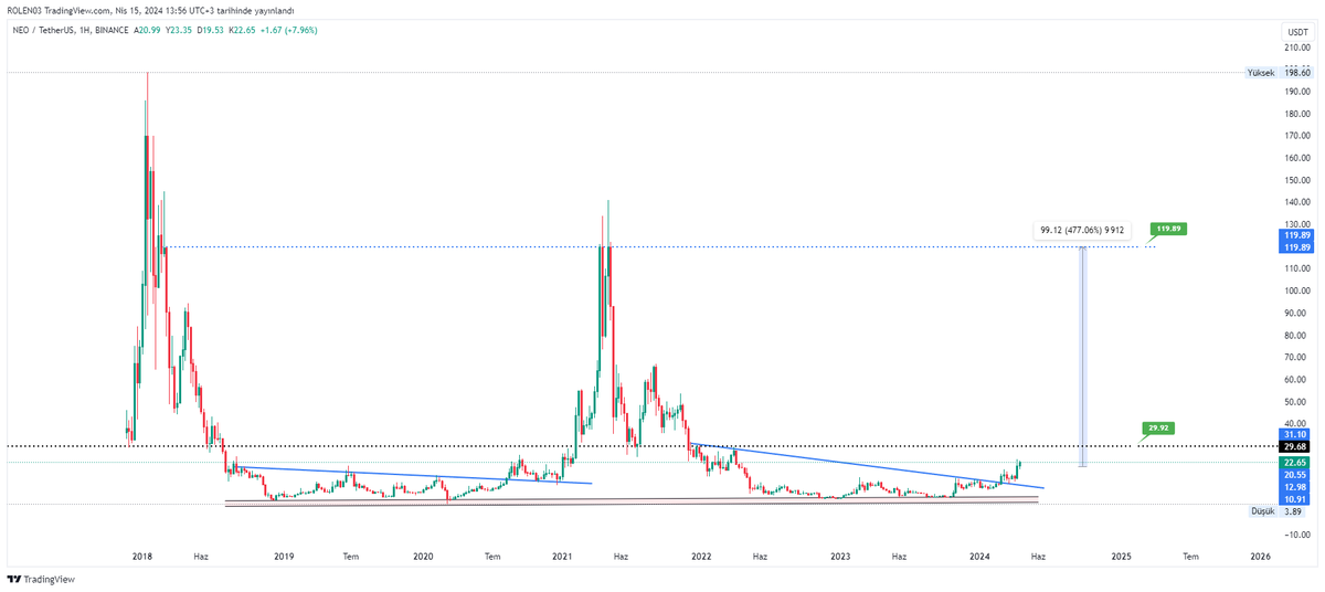 #neo #neousdt Haftalık bazda takip ediyorum. Haberler ile beraber fiyatlaması güzel olacaktır.