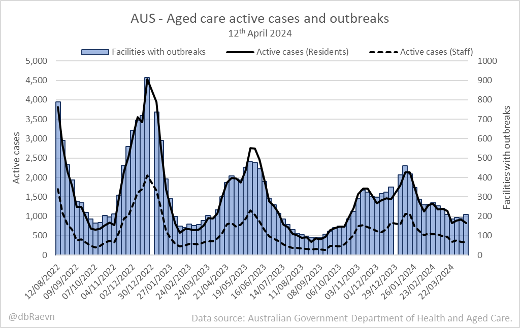 📈AUS - Aged care active cases and outbreaks
12th April 2024
#COVID19Aus

Active cases: 1,150 ▼ 104
 • Residents: 821 ▼ 97
 • Staff: 329 ▼ 7

Facilities with outbreaks: 209🔺18

Source: 🌐health.gov.au/sites/default/…
Extracted data: 🌐github.com/dbRaevn/covid1…