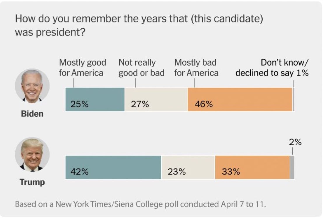 People seem to have no recollection of the last year of Trump’s presidency. COVID? Lockdowns? Unemployment? Impeachment? Insurrection? Any of this sound familiar?