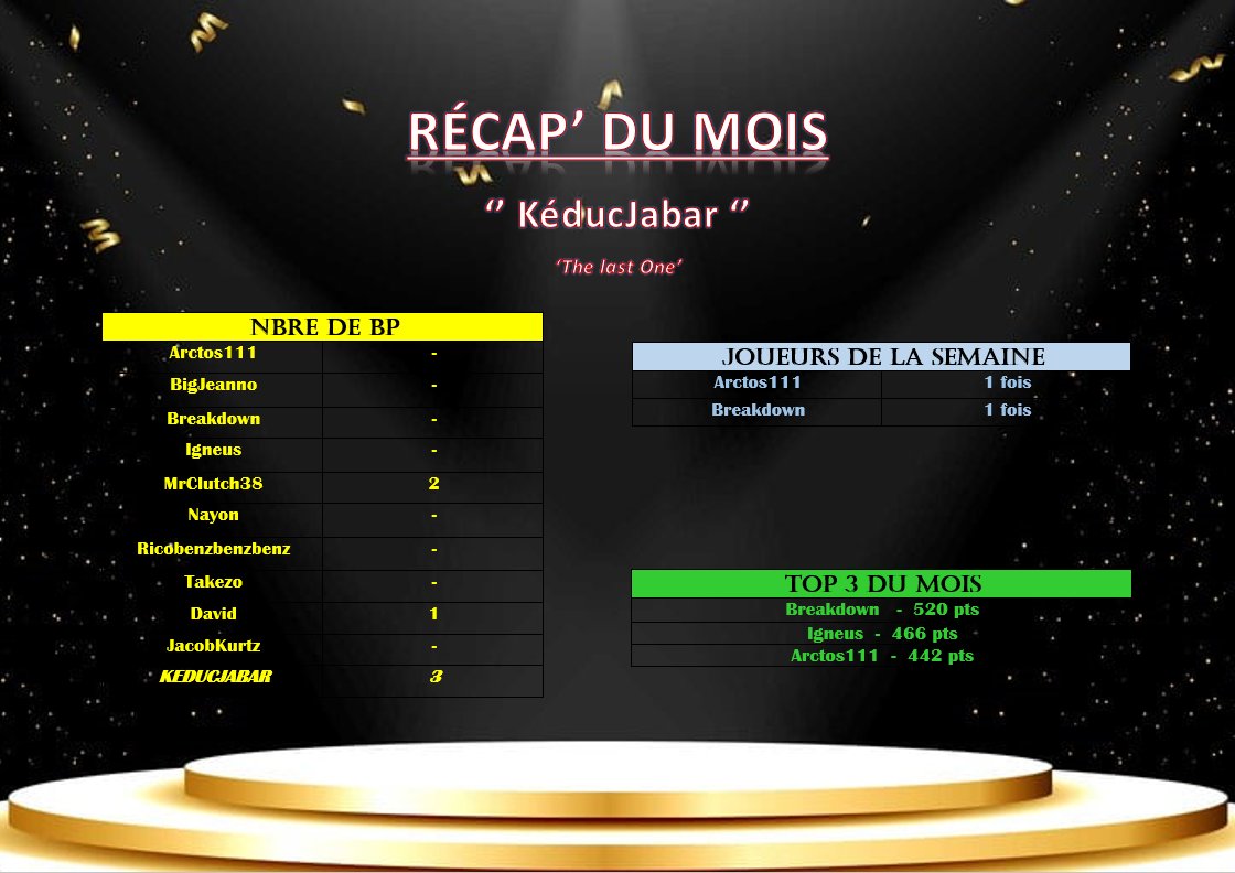Dernier tableau 🥲
Celui là est + à titre honoraire qu'autre chose mais il compte quand même ! 
Breakdown sera sur le toit des KéducJabar (donc pas très haut) pour la fin de cette saison 🌠

Une saison plus remplie de fun que de qualité chez nous mais c'est ça qu'on aime 🥳🫶