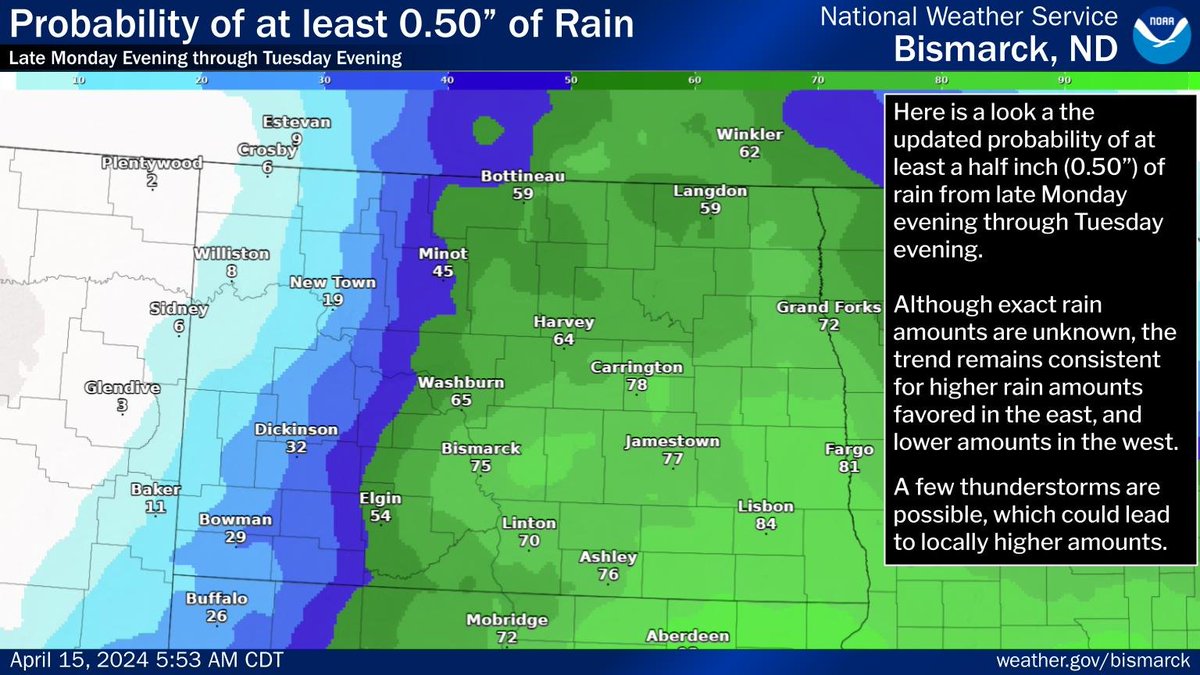 Check out the UPDATED probability of at least 0.5' of rain Monday evening. through Tuesday evening. We don't know exact rain amounts but the trend continues to favor higher amounts in the east and lower amounts west. A few tstorms could lead to locally higher amounts. #NDwx