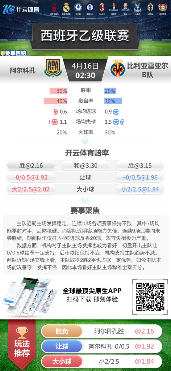 Goudan_Le's tweet photo. 4月16日凌晨02:30，来自金子塔的阿尔科孔对阵实力强大的比利亚雷亚尔B队，你是否准备好见证他们的实力对决了？点击链接(https://t.co/x7cOsqdxbH)，不要错过滚动的足球、射门的瞬间。#阿尔科孔vs比利亚雷亚尔B队，热血沸腾的夜晚。#西乙 https://t.co/WUrxnyIbpS