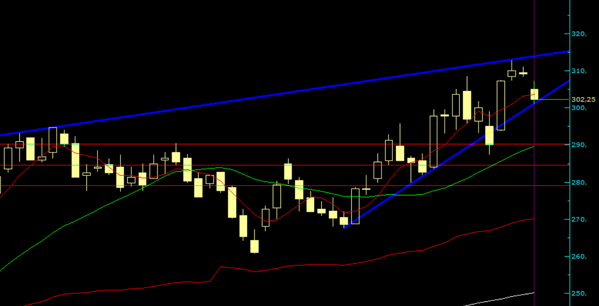 #thyao günlük grafik
#thy analizimi incelemek isterseniz aşağıdaki gönderide duruyor 👇
Lacivert trend çok sağlam bir destek oldu
300TL altına salmaması sağlıklı olur

#bist #bist100 #bist30 #BORSA #hisse #thyoa