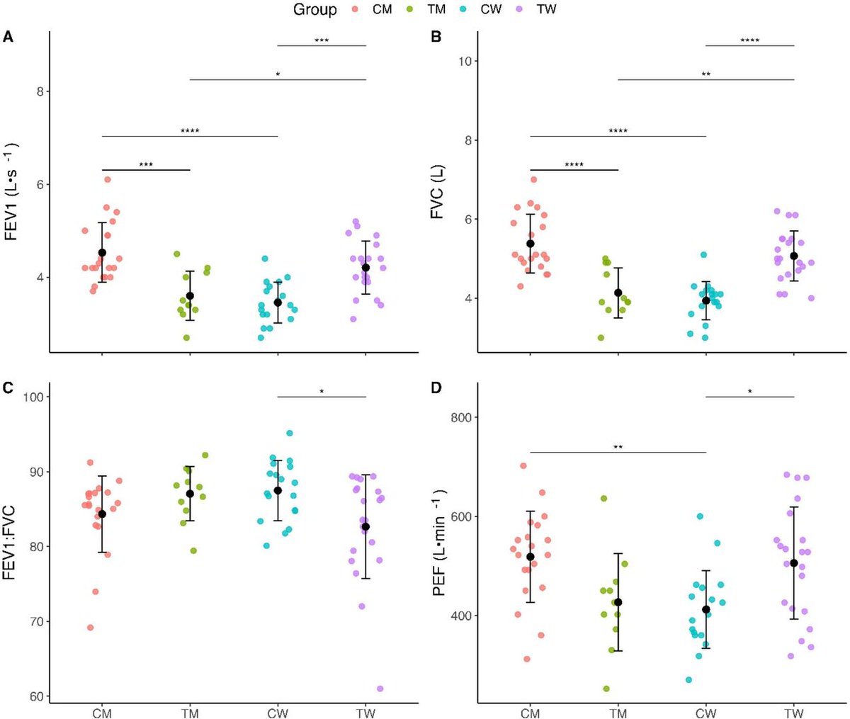 🚨NEW #OriginalResearch Strength, power and aerobic capacity of transgender athletes: a cross-sectional study 👉 A comparison of laboratory measures of transgender athletes to their cisgender counterparts 👉 What can we learn from this? #OpenAccess 👉 bit.ly/3PWA5Jr