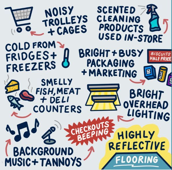 There are so many #sensory inputs in #supermarkets (image by @21andsensory). Our guide helps supermarkets support autistic shoppers and employees in these overwhelming environments. To be a part of this change, come to the launch event: buff.ly/3PaEp7E