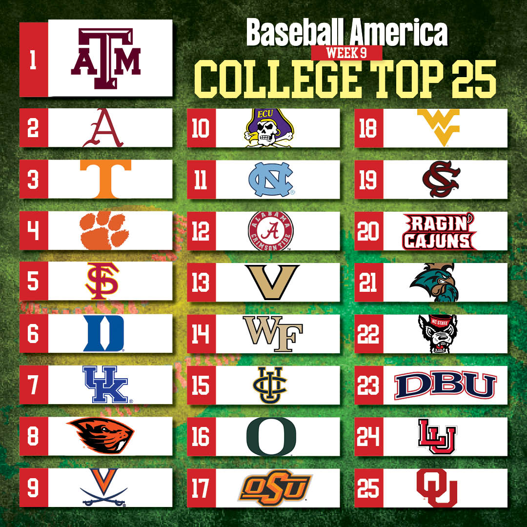 Baseball America's UPDATED Top 25 IN: @WVUBaseball, @NCStateBaseball, @Lamar_Baseball and @OU_Baseball OUT: Mississippi State, UCF, Virginia Tech and Nebraska baseballamerica.com/stories/colleg…