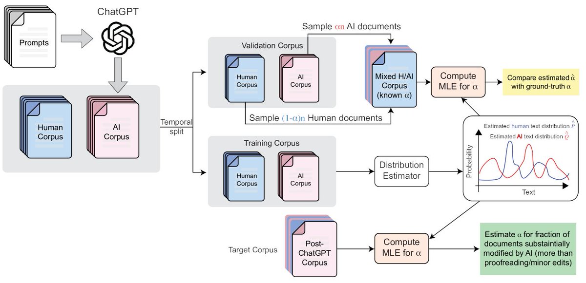 Monitoring AI-Modified Content at Scale: A Case Study on the Impact of #ChatGPT on AI Conference #PeerReviews

arxiv.org/abs/2403.16887

1st in a series of 2 articles on the use of generative AI when evaluating #ScientificPapers or studies.

This publication is not intended to