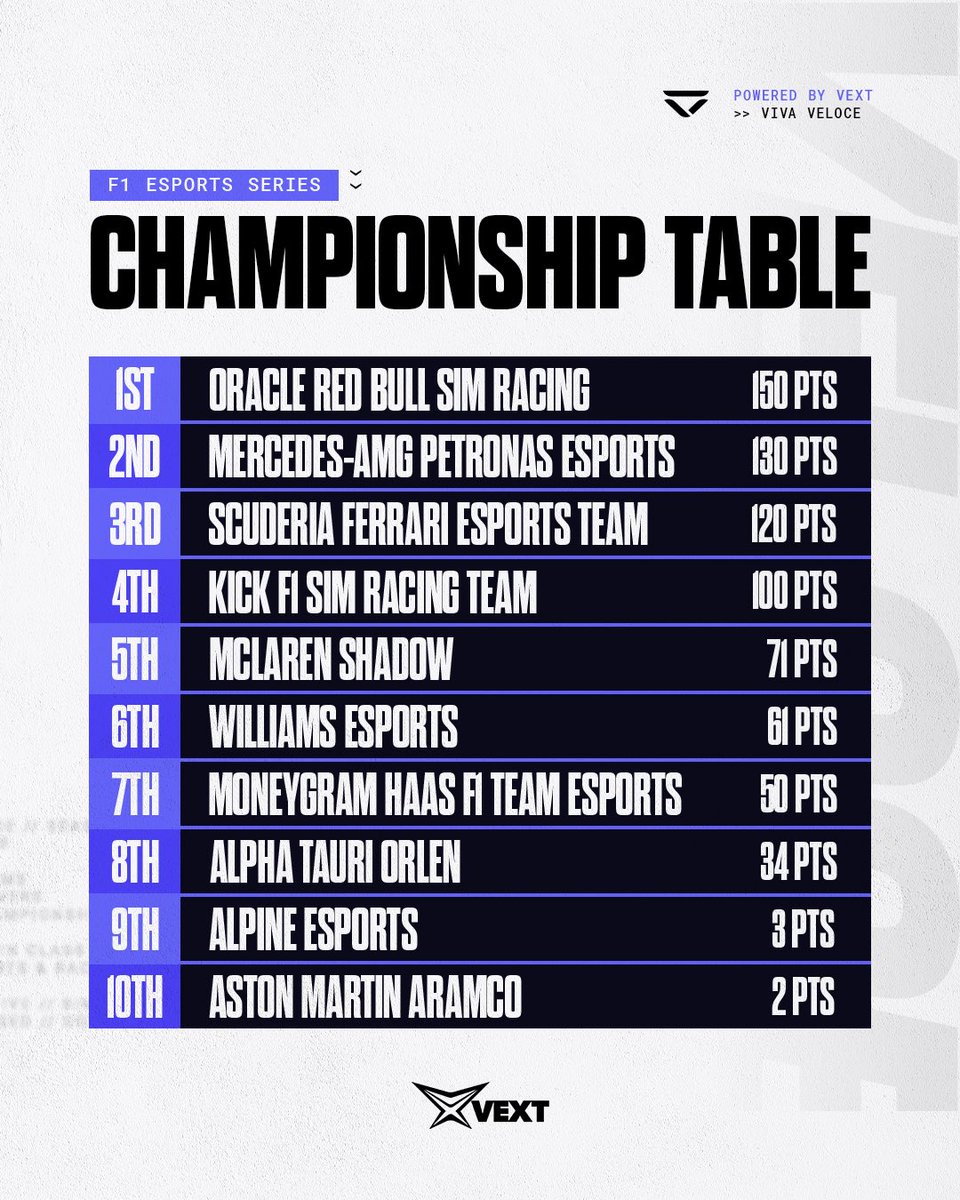 7 Races later and this how the Championship Table is looking 🏎️👀 Things are heating up for the final event 🔥🔥 #vivaveloce #f1esports