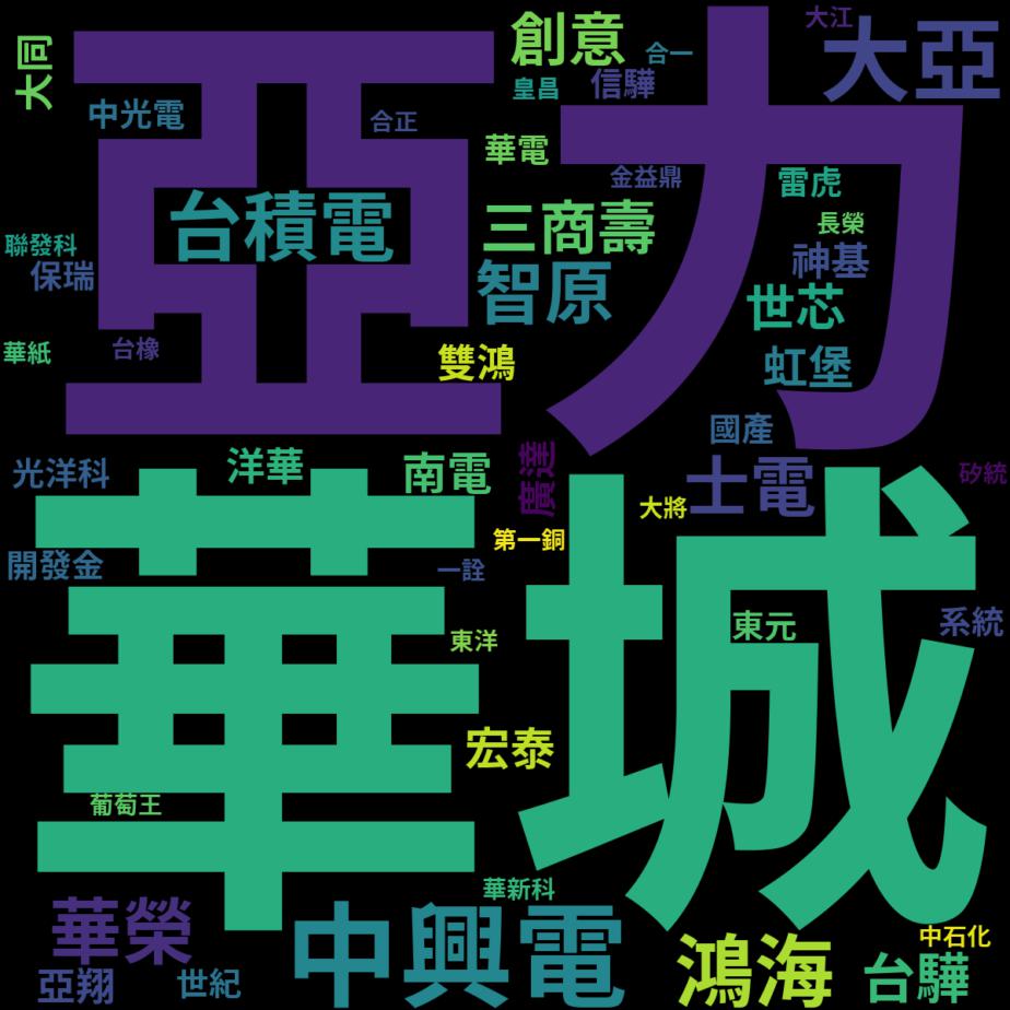 pttstock's tweet photo. 📈【4月15日 PTT股市焦點���🔥 
第1：華城 (1519) - 11.22% 
第2：亞力 (1514) - 10.56% 
第3：中興電 (1513) - 9.90% 
第4：大亞 (1609) - 5.94% 
第5：台積電/鴻海 (2330/2317) - 4.29% 
第7：華榮 (1608) - 3.96% 
第8：智原 (3035) - 3.30% 
第9：士電 (1503) - 2.97% 
第10：創意 (3443) - 2.31% https://t.co/Zq9GauNNfH