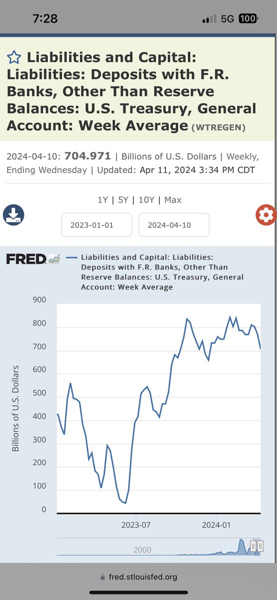 长文金融科普102:

应邀科普美元流动性计算，什么是TGA、RRP，其来世今生，及今年怎么通过流动性预判市场动向（长文不易，帮忙点赞转发）

我们首先要认清一件事：全球处于依赖债务增长的世纪。资产泡沫是与总流动性直接相关的。央行资产负债表也比联储基准对股市、币市影响更大