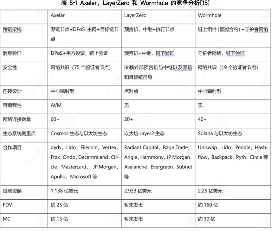 riyuexiaochu's tweet photo. 【一文搞清楚链抽象/互操作性/全链，以及赛道核心项目】

跟跨链相关这块，我们听过许多的名字：跨链桥、链互操作性、全链、账户抽象、链抽象、意图交易等等。听起来让人很头疼。

我们都能观察到的一个现象，那就是公链越来越多了。之前，新公链的目标是增加TPS和降低GAS费，采用不同的技术方向，例如solana、aptos、conflux、各大layer2等等。而如今，新公链的目的改变了，更多的出于发展自己的生态，例如Treasure 推出的生态Layer2，Aveo公链、Loot 公链等等，又或者想利用自身的用户和资源，希望打造出一条成功公链，比如base、blast等等

在这个牛市中，公链肯定越来越多。所以对于跨链的需求同样也是激增。面对这些其实并不需要怕。它是一步一步发展。

跨链桥是21年牛市中兴起的，主要功能就是资产的跨链。当时的情况ETH中的Defi大爆发后，BSC、Avalanche、Fantom等公链相继出现并爆发。所以产生了比较大的资产的跨链的需求。当时的著名项目有multichain（原名 Anyswap）和celer bridge等。

公链就像一座座海岛。随着公链的增加，以及非EVM系的崛起，形成了一座座的孤岛、形成了割裂。所以仅仅是资产的跨链无法满足多链时代的需求。

首先要解决的钱包的问题，一条条公链，钱包都要配置，EVM的还好说，配置个百八十条的最多找起来多花点时间，但非EVM的每个链都要一个钱包，一个都不能少，体验感何止是糟糕。于是，抽象账户出现了，抽象账户就是一个钱包来搞定所有公链，比如最近口碑很好的ok钱包。本质上抽象账户是一个合约账户，它还可以使用社交账号来找回丢失的账号，统一使用gas token等功能。

解决了钱包在各链的割裂问题，还需要解决Dapp在各链的割裂问题。那么，最底仓的需求是跨链的信息传递，我们希望在A链能读取B链的状态，在B链读取A链的信息，或者A链和B链同时的状态。这便是链的互操作性。当可以跨链传递信息的时候，可以做很多事情，比如全链借贷、跨链投票治理等等。对于dex和defi协议，好处更大，不同链上的流动性不在是割裂的，可以统一使用，实现流动性的聚合。

试想一下，拥有了资产跨链、跨链信息传递、抽象钱包后，我们在链上操作的时候，背后是什么链并不需要搞的那么清楚。比如说我们想抵押钱包内的USDT来借贷出ETH，我们并不需要管USDT是在BNB链上还是Arbtrum链上，都可以用来抵押到借贷协议中，并且统一一次的支付gas。而贷出的ETH的背后也不需要管是来自哪条链上，Dapp会自己根据流动性来协议。这便是链抽象。

这个周期上线的跨链协议，基本都是链抽象协议。都拥有跨链信息传递、资产跨链等功能。他们的区别是实现的方法和使用的技术不一样。所以下面我们重点讲讲不一样的

在这个赛道，最头部的莫过于LayerZero、Wormhole、Axelar

1）Axelar  @axelarnetwork 
Axelar最大的优势在于全链部署。Axelar提出了一个链间（Interchain）的概念，这个概念当中，所有的 Web3 应用将拥有一个统一的开发环境，这个开发环境将容纳多种链上不同的逻辑，并且支持来自多种链上的用户。简单来说，在Axelar开发的Dapp可以部署在它支持所有公链上。Axelar所支持的公链也是三个当中最多的。
推荐阅读：
https://t.co/1kTQVq1Moe
https://t.co/vxqbH9bBvJ

2) LayerZero @LayerZero_Labs 
LayerZero应该是家喻户晓的存在。它的特点是轻量化跨链信息传递，因此其选择使用预言机和中继网络来完成数据的传输。LayerZero 简化了跨链信息交互的流程，本身不负责信息的验证，而是由跨链双方来保证安全性。所以在效率上，LayerZero更高。

3）Wormhole  @wormhole 
Wormhole起源于Ethereum 和 Solana 两个网络建立的跨链桥，它由链上组件和链下组件组成。链上组件主要包括发射器（Emitter），Wormhole 核心合约以及交易日志。链下组件主要由19个守护者节点和消息传输网络组成。得益于Solana强大的生态，Wormhole的跨链金额是最高的。
推荐阅读：https://t.co/diHNYRnEdv

三大巨头的对比，节选自头等舱研报：https://t.co/1kTQVq1Moe

除了头部之外，这个赛道还有几个非常重要的成员,并且有希望未来涨成巨头

4) ZetaChain @zetachain 
ZetaChain，虽然也提供跨链信息传递，但它主要专注在全链智能合约，借助ZetaChain打造能够跨越 Ethereum、Bitcoin 等多条链的真正互操作的去中心化应用。这点跟Axelar很像，并且同样采用Cosmos SDK。并且在全链部署上，ZetaChain比Axelar更有优势。但是由于资源和知名度的原因，ZetaChain的生态要比三大巨头稍逊一筹。
Axelar 的结构与 Zeta 更为相似，但也有明显不同。与 ZetaChain 相同的是 Axelar 也是基于 Cosmos SDK 开发的。不同的是它不直接托管 EVM，因此不支持与 Zeta 一样的全链智能合约。所以 Axelar 的目标市场是跨链消息传递，这与 LayerZero 类似。
推荐阅读：https://t.co/9DmTSMDzbe

5) Polyhedra  @PolyhedraZK 
Polyhedra 的核心亮点在于zk零知识证明，拥有最快的零知识证明(ZK)算法。其核心产品zkBridge在不增加额外信任假设的情况下保证了强大的安全性。通过简洁的证明，它不仅保证了正确性，还显著降低了链上验证成本。它的工作负载的速度比现有解决方案快数个数量级。LayerZero现在将zkBridge作为许多路径的默认去中心化验证网络（DVN）。Poyhedra的支持公链达到25条。
推荐阅读：https://t.co/ZfxBeTJ9Po

6) Particle Network  @ParticleNtwrk 
Particle Network 将自身定位为提供链抽象的模块里Layer1，用户可以在统一的界面下管理不同链上的账户和流动性，而无需下载各类钱包，进行复杂的跨链交易。Particle Network 于最初作为钱包抽象服务的主流提供商。Particle 新升级为钱包抽象、链抽象、流动性抽象、Gas抽象等功能。所以在链抽象赛道，它的强项依然是抽象钱包。
在巨头统治下，Particle将重心瞄准了新的方向，例如BTC layer2、GameFi的抽象钱包、SocaiFi的智能钱包等等。Particle为比特币layer2网络Merlin的40亿TVL奠定了基础。
推荐阅读：https://t.co/0ZsD9GgBw0

欢迎加入我的TG群进行交流：https://t.co/LG4RzrPQjb

如果你觉得我的文章不错，欢迎关注、点赞、转发。