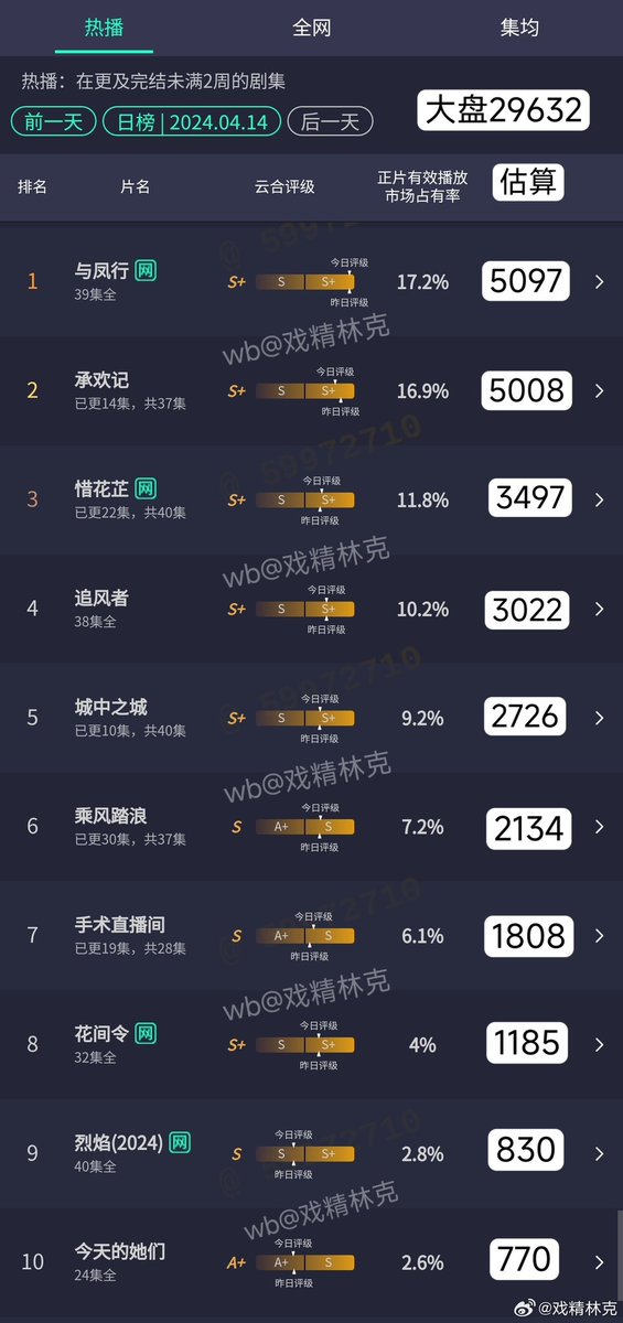 Natapori's tweet photo. #YunHe 240414

1️⃣ #TheLegendOfShenLi 
2️⃣ #BestChoiceEver 
3️⃣ #BlossomsInAdversity 
4️⃣ #WarOfFaith 
5️⃣ #CityOfTheCity 
6️⃣ #TheSwimsuitSaga 
7️⃣ #LiveSurgeryRoom
8️⃣ #InBlossom 
9️⃣ #BurningFlames 
🔟 #FryMeToTheMoon https://t.co/bhbQluzsEo