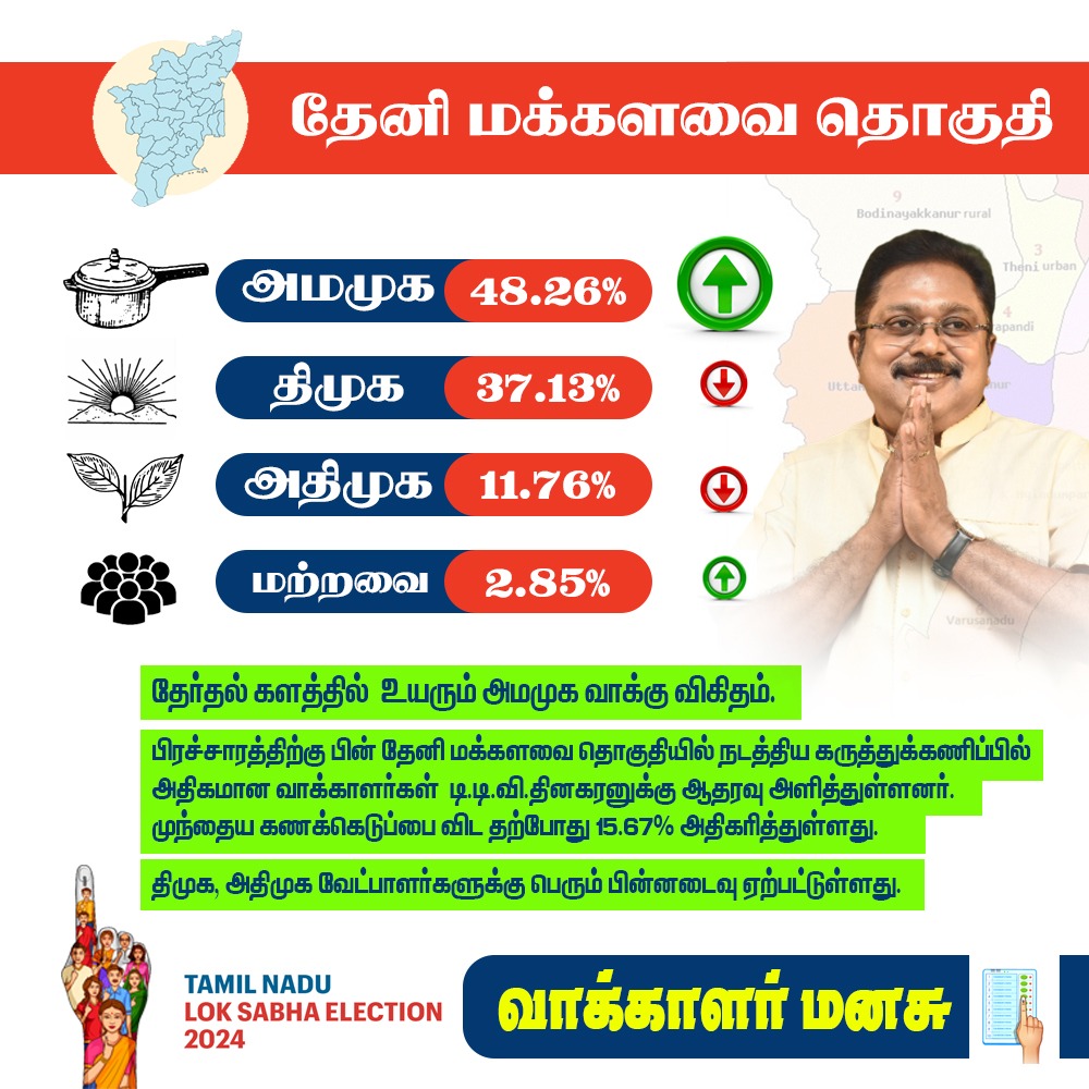 Leading  💥

தேனி செழிக்கட்டும் 🙌

#TTVDhinakaran #annamalai
#AMMK #BJP #Theni #OPS