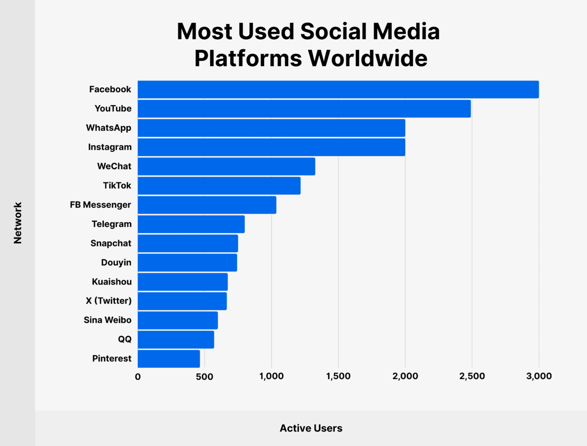 New GameFi projects are popping up every day. However, imo SocialFi will eventually be the biggest driver for Web3 adoption. Facebook alone has almost half of the entire humanity as MAUs. Bullish on SocialFi projects such as @friendtech, @farcaster_xyz or @OpenSocialLabs 👀