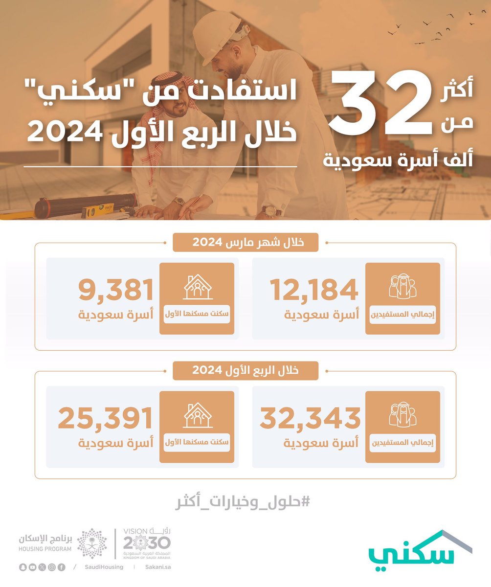 زيادة تملك مستفيدي سكني بما يتجاوز 15% مقارنة بالعام الماضي بالرغم من ارتفاع الفائده