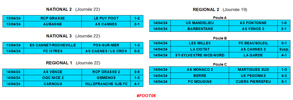 N2, N3, R1 &amp; R2, l'ensemble des résultats foot du week-end 👇

#N2 #N3 #R1 #R2 #ASCannes #Cannes #Grasse #RCPG #ASCC #Cagnes #ESCR #Vence #ASFontonne #VSJBFC #Mougins #Beausoleil #Mandelieu #ASMonaco #OGCNice #Pégomas #Foot06