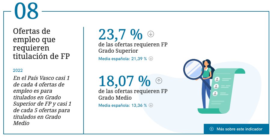 En el País Vasco casi 1 de cada 4 ofertas de empleo es para titulados en Grado Superior de #FP y casi 1 de cada 5 ofertas para titulados en Grado Medio. Conoce la situación de la FP en Euskadi y otras comunidades en el Observatorio de la FP➡️labur.eus/HjUo4 @CABK_Dualiza