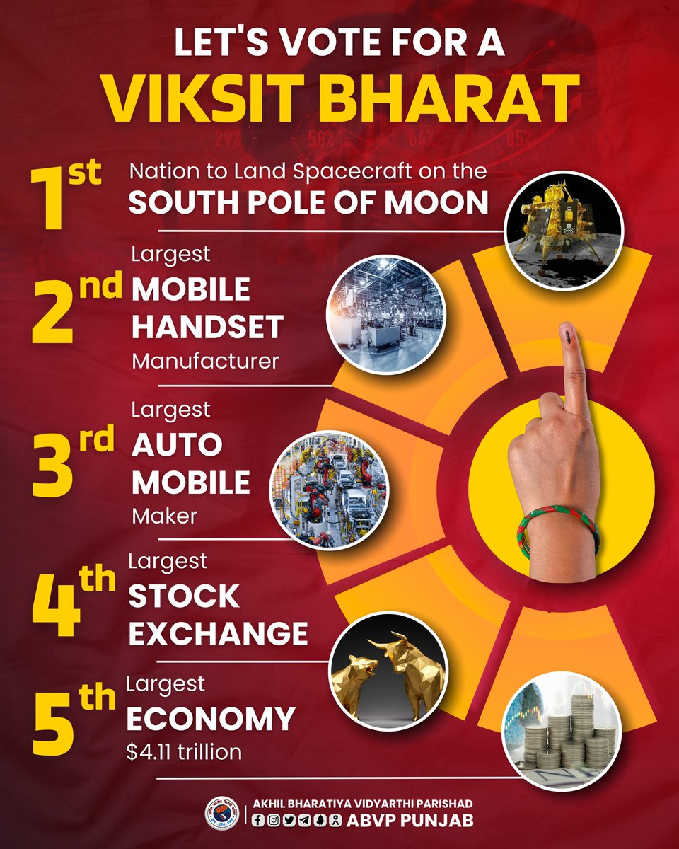 From Fragile five to the 5th largest Economy, Bharat has come a long way in it's development Journey. Let's keep this Growth momentum high by casting our valuable vote in these Lok Sabha Elections. Together we can realise the target of Viksit Bharat ! #NationFirstVotingMust