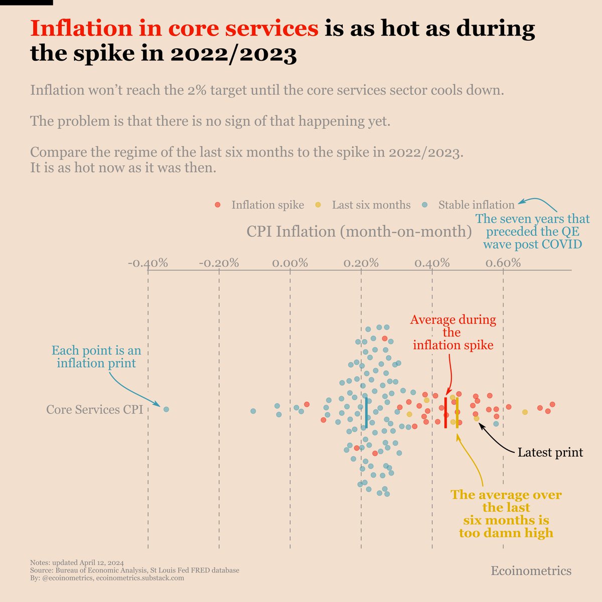 ecoinometrics's tweet image. Inflation isn’t coming down as fast as the Federal Reserve expected.

That’s not a surprise.

Core services inflation never transitioned back to the pre-COVID regime.

Without this it is hard to see inflation heading back to the Fed target any time soon.