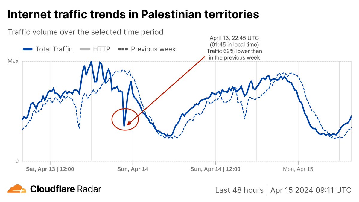 We've updated yesterday's blog post about Iran's April 13, 2024, attack on Israel, to include a section about the traffic change in the Palestinian territories when the alert sirens sounded in Israel due to the imminent attack from Iran. Read more here: cfl.re/442ON7E