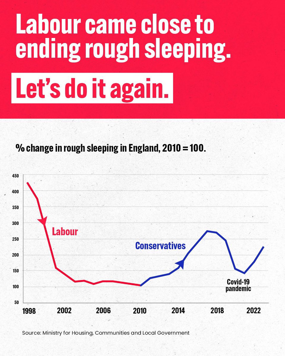 Rough sleeping - under the last Labour government there was a concerted effort to identify the causes of homelessness and deliver the services needed to help those people. Then the Tory government took over. This is the difference that Labour in power can make.
