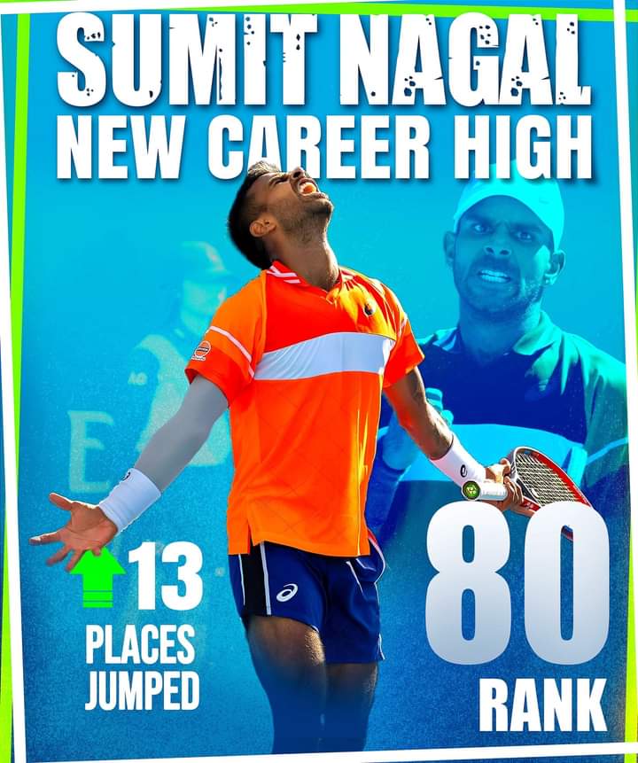 SUMIT NAGAL | WR8️⃣0️⃣ 🚀 

And with a good last week our boy has jumped 13 places on the rankings and is now at 80th in the world

He takes a break this week to come back refreshed 

#Nagal #Indianstar #tennisplayer #Sumitnagal 
#kheloindia #NationalGames @kreedajagat