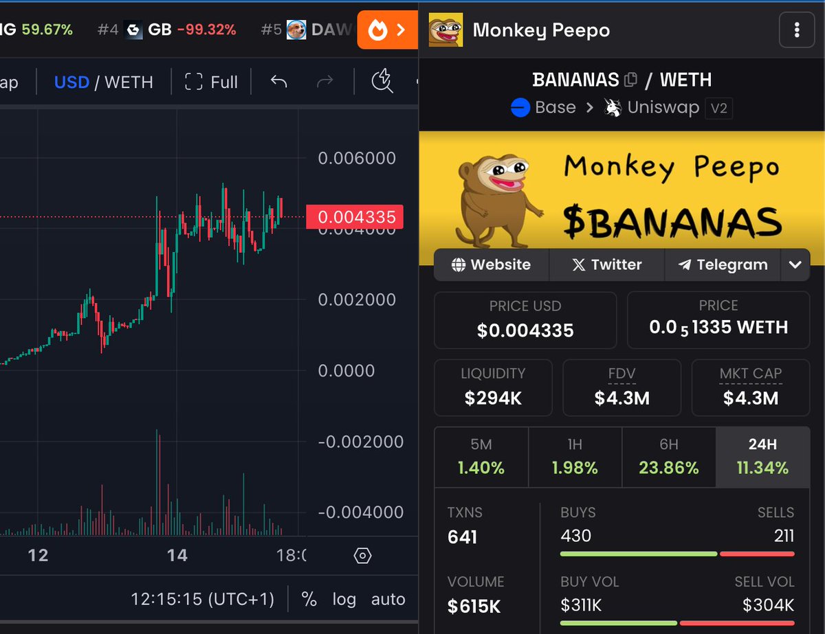 The #monkeypeepo graph is stunning. Gorgeous consolidation with many cashing heavy profits! This will run to $50M.

#shibarmy $doge $avi $apu $pepe $sponge $eth $btc $link #crypto #bullish #bullrun2024 #blockchain #bitcoin #btc #100x #100xgem #1000x #1000xgem $toshi $brett