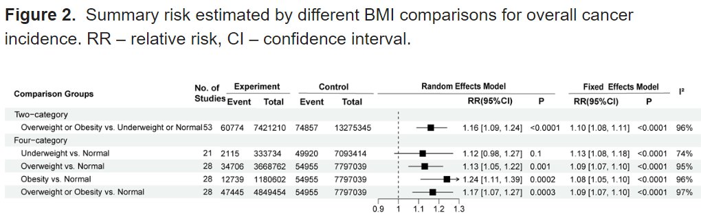 doctorneyro's tweet photo. #Overweight and #obesity increase the #risk of most #cancers, and #weightloss of #5kg reduces overall #cancerrisk. 

These findings provide insights for #cancerprevention and help to elucidate the mechanisms underlying #cancerdevelopment.

https://t.co/THONqwk9gx https://t.co/o67736AQse