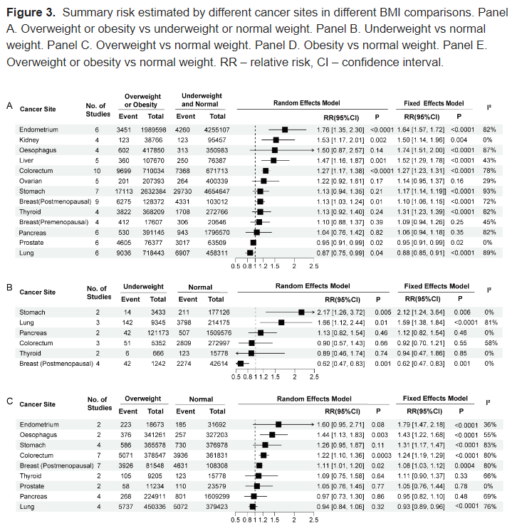 doctorneyro's tweet photo. #Overweight and #obesity increase the #risk of most #cancers, and #weightloss of #5kg reduces overall #cancerrisk. 

These findings provide insights for #cancerprevention and help to elucidate the mechanisms underlying #cancerdevelopment.

https://t.co/THONqwk9gx https://t.co/o67736AQse