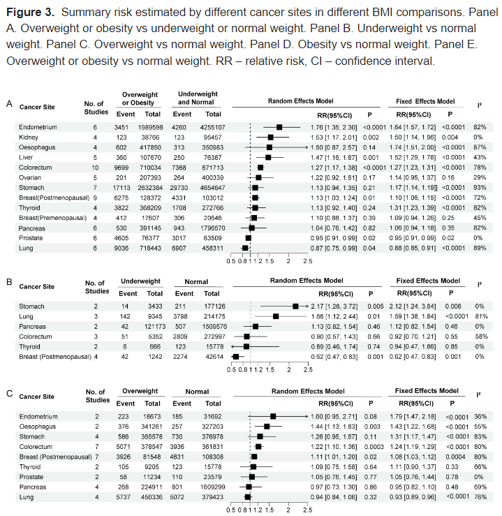 #Overweight and #obesity increase the #risk of most #cancers, and #weightloss of #5kg reduces overall #cancerrisk. 

These findings provide insights for #cancerprevention and help to elucidate the mechanisms underlying #cancerdevelopment.

ncbi.nlm.nih.gov/pmc/articles/P…