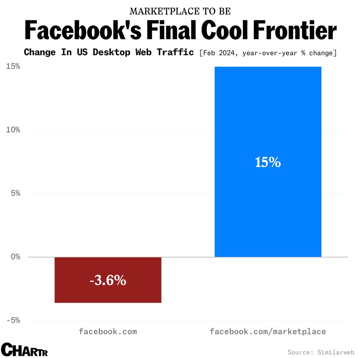 Facebook Marketplace traffic is going up while Facebook traffic is going down. Collab with @chartrdaily’s Tom Jones sherwood.news/tech/marketpla…