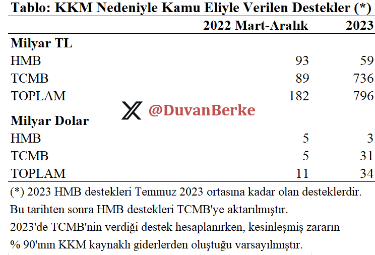 12) Eldeki veri ve ip uçlarına göre KKM ödemelerinin başladığı 2022 Mart ayından 2023 sonuna kadar yaklaşık 1 trilyon liralık (dönem ortalaması kurlarla yaklaşık 45 milyar dolarlık) kaynağın hem HMB hem de TCMB tarafından hak sahiplerine aktarıldığı anlaşılmaktadır.