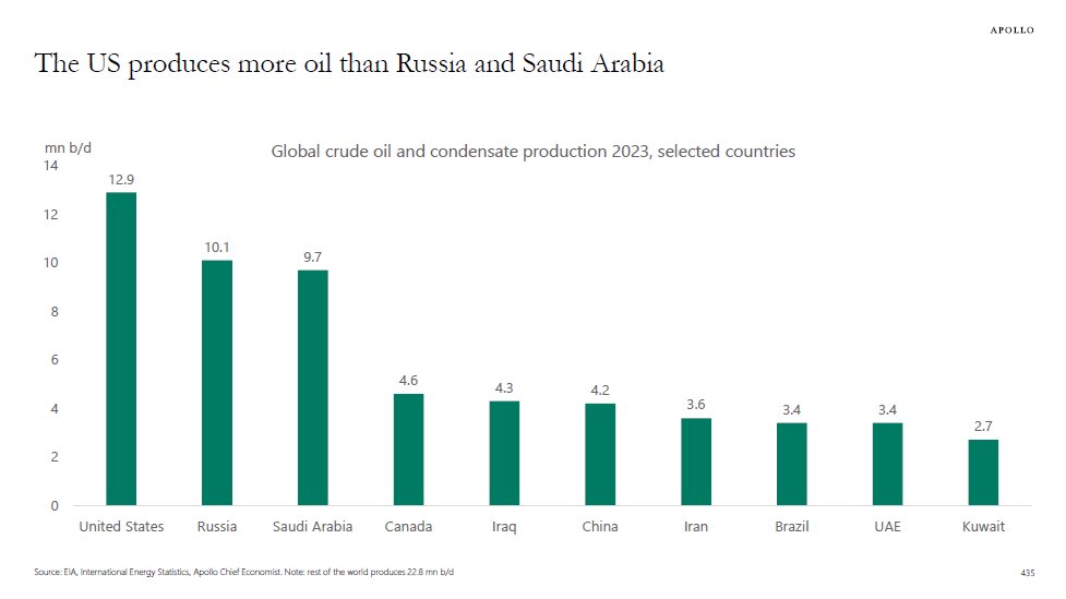 APOLLO: “The US is the biggest oil producer in the world.” [Slok] 🇺🇸 

#OOTT