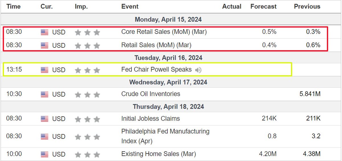 ⚠️Week Ahead Watchlist - April 15-19: *Mon: Retail Sales, NY Mfg. Survey; $GS Earnings *Tues: Housing Starts; Fed Chair Powell Speech; $BAC $MS $JNJ $UNH Earnings *Wed: Fed Beige Book; $ASML Earnings *Thurs: Jobless Claims, Philly Mfg. Survey, Existing Home Sales; $NFLX Earnings…